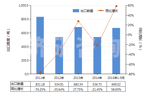 2011-2015年9月中國(guó)紅柱石、藍(lán)晶石及硅線石,不論是否煅燒(HS25085000)出口量及增速統(tǒng)計(jì)